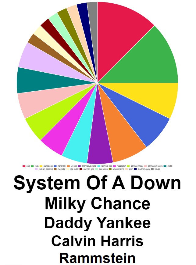 Spotify Pie Cómo crear el gráfico de tus gustos musicales